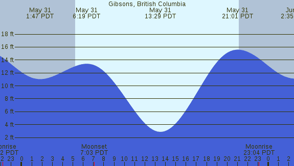 PNG Tide Plot