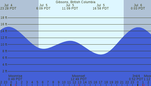PNG Tide Plot