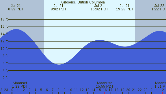 PNG Tide Plot