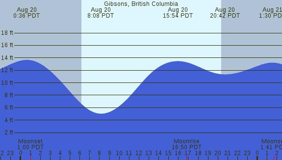 PNG Tide Plot