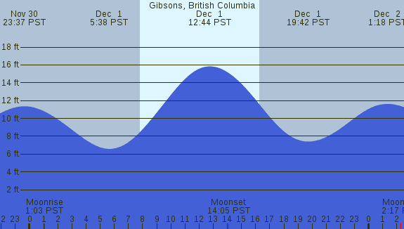 PNG Tide Plot