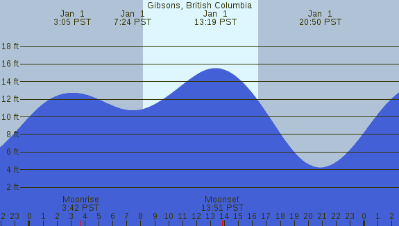 PNG Tide Plot