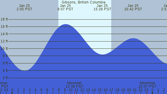 PNG Tide Plot