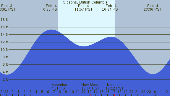 PNG Tide Plot