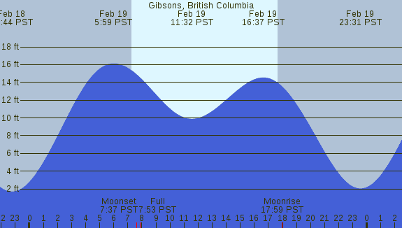 PNG Tide Plot