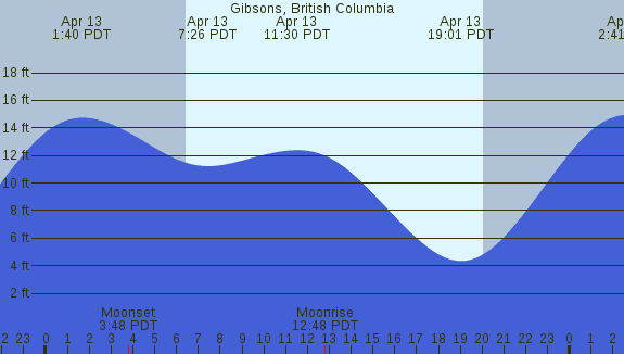 PNG Tide Plot