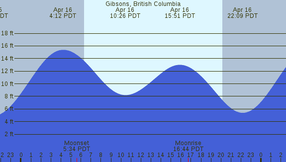 PNG Tide Plot