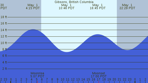 PNG Tide Plot