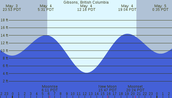 PNG Tide Plot
