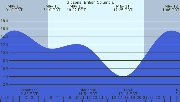 PNG Tide Plot