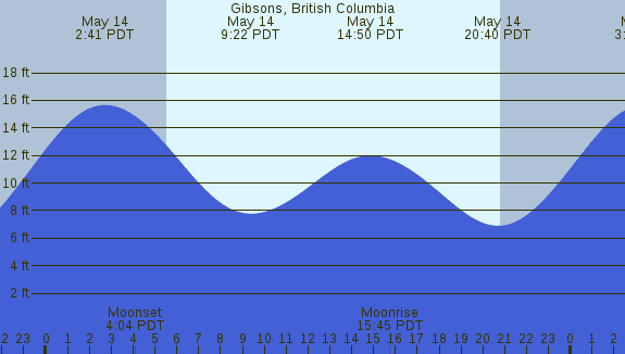 PNG Tide Plot