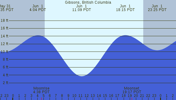 PNG Tide Plot