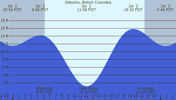 PNG Tide Plot