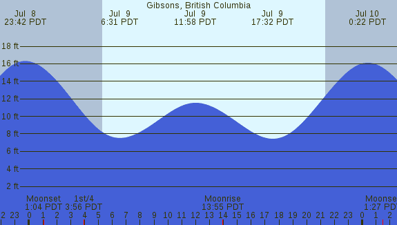 PNG Tide Plot