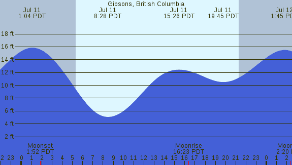 PNG Tide Plot