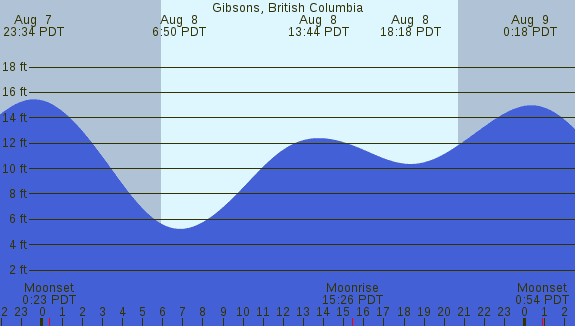 PNG Tide Plot