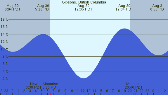 PNG Tide Plot