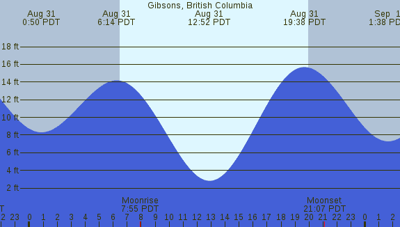 PNG Tide Plot