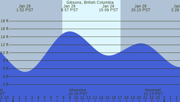 PNG Tide Plot