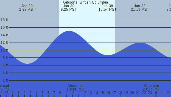 PNG Tide Plot
