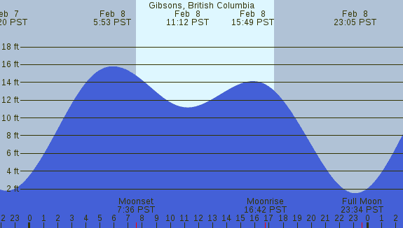 PNG Tide Plot
