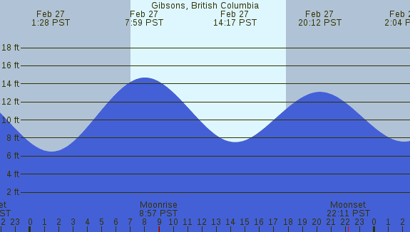 PNG Tide Plot