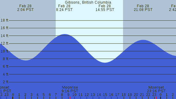 PNG Tide Plot
