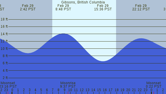 PNG Tide Plot
