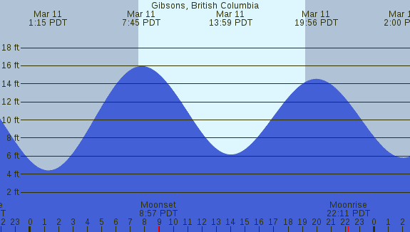 PNG Tide Plot