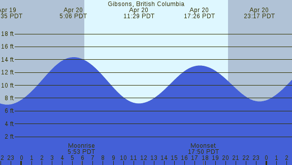 PNG Tide Plot