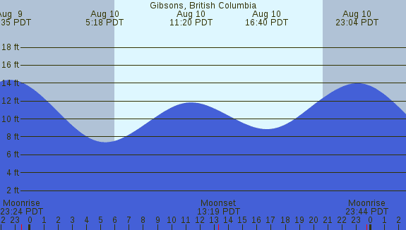 PNG Tide Plot
