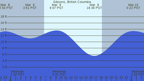 PNG Tide Plot