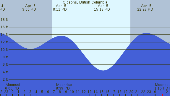 PNG Tide Plot