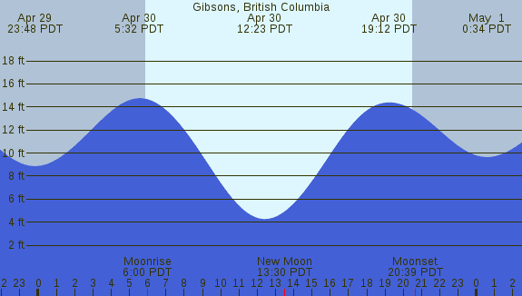 PNG Tide Plot