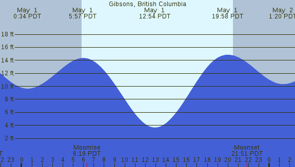PNG Tide Plot