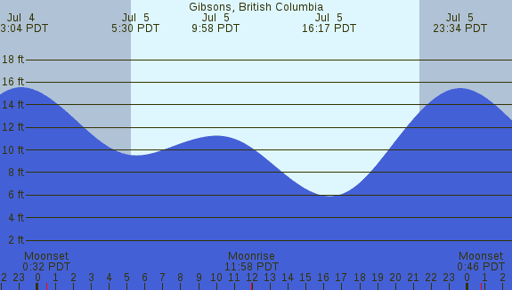 PNG Tide Plot