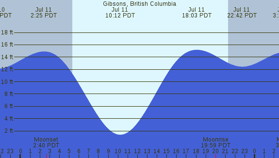 PNG Tide Plot