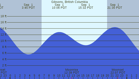 PNG Tide Plot