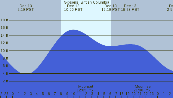 PNG Tide Plot