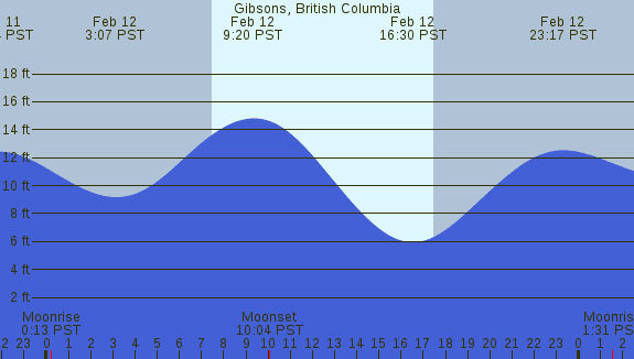 PNG Tide Plot