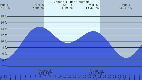 PNG Tide Plot