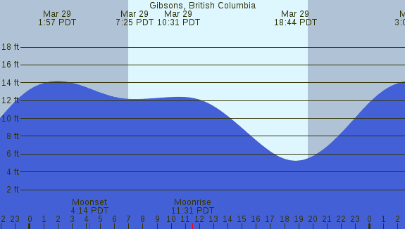 PNG Tide Plot
