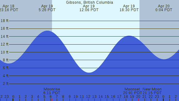 PNG Tide Plot