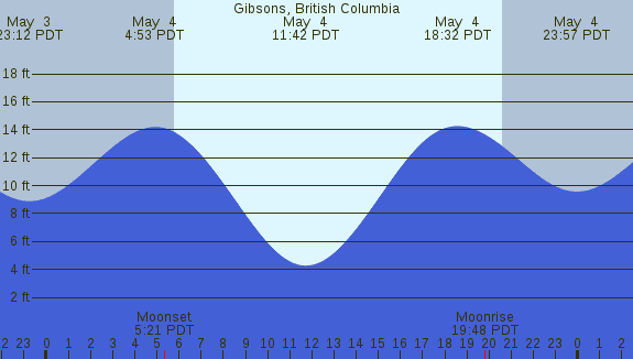 PNG Tide Plot