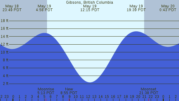 PNG Tide Plot