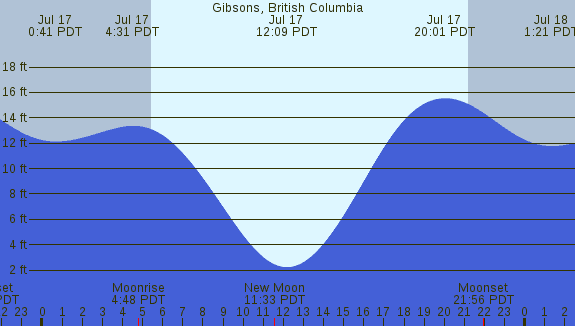 PNG Tide Plot