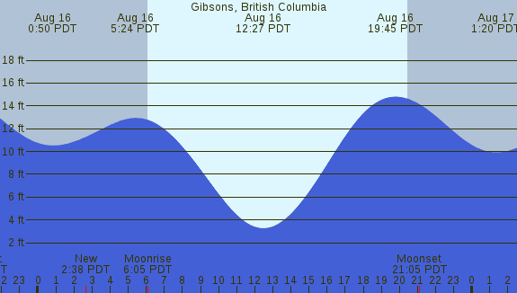 PNG Tide Plot