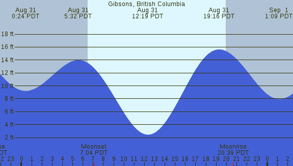 PNG Tide Plot