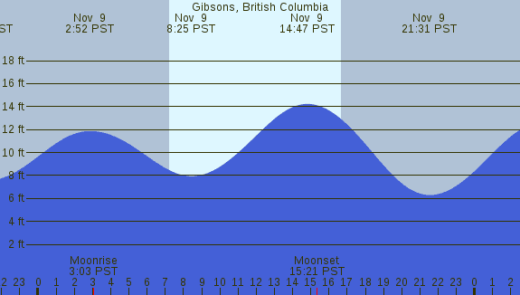 PNG Tide Plot