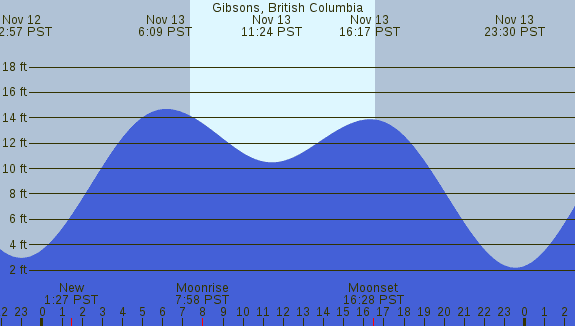 PNG Tide Plot
